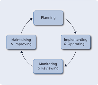 Business Continuity Management: planning, implementing & operating, monitoring & reviewing, maintaining & improving