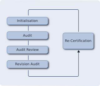Certification: initialisation, audit, audit review, revision audit, re-certification