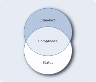 ITSM-Gap-Analyse/Status-Übersicht/Ermittlung der Compliance: Wie viele der Vorgaben eines bestimmten IT-Standards sind umgesetzt?