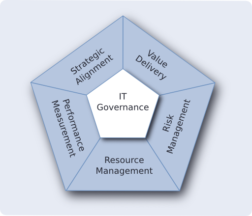 COBIT - Kernbereiche der IT-Governance: strategic alignment, value delivery, risk management, resource management, performance measurement