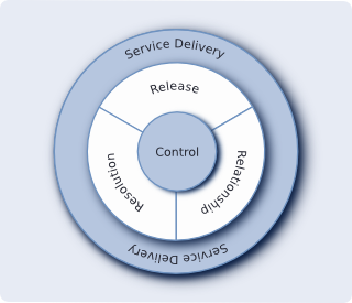 ISO 20000: service delivery, release, resolution, relationship, control