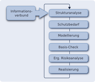IT-Grundschutz: Strukturanalyse, Schutzbedarfsfeststellung, Modellierung, Basis-Sicherheitscheck, Ergänzende Risikoanalyse, Umsetzung