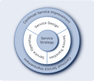 ITIL: continual service improvement, service design, service transition, service operation