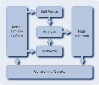 IT-Kennzahlen/IT-Metriken: Kennzahlensystem, Soll-Wert, Analyse, Ist-Wert, Maßnahmen, Controlling-Objekt
