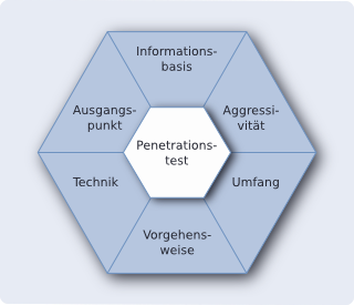 Penetrationstest-Kriterien: Informationsbasis, Aggressivität, Umfang, Vorgehensweise, Technik, Ausgangspunkt