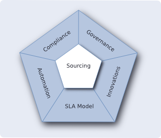 IT Sourcing: compliance, governance, innovations, SLA model, automation