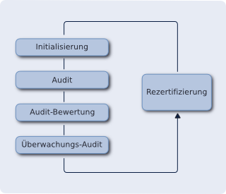 Zertifizierung: Initialisierung, Audit, Audit-Bewertung, Überwachungsaudit, Rezertifizierung